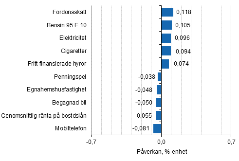 Figurbilaga 2. Varor och tjnster som har mest pverkat rsfrndringen av konsumentprisindexet november 2017