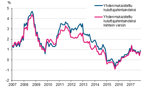 Liitekuvio 3. Yhdenmukaistetun kuluttajahintaindeksin ja yhdenmukaistetun kuluttajahintaindeksin kiintein veroin vuosimuutokset, tammikuu 2007 - marraskuu 2017