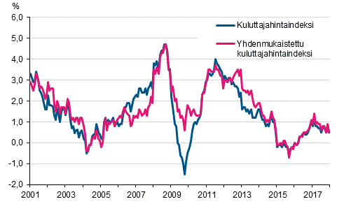 Liitekuvio 1. Kuluttajahintaindeksin ja yhdenmukaistetun kuluttajahintaindeksin vuosimuutokset, tammikuu 2001 - joulukuu 2017