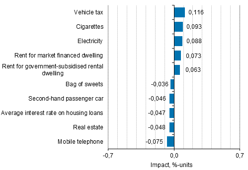 Appendix figure 2. Goods and services with the largest impact on the year-on-year change in the Consumer Price Index, December 2017