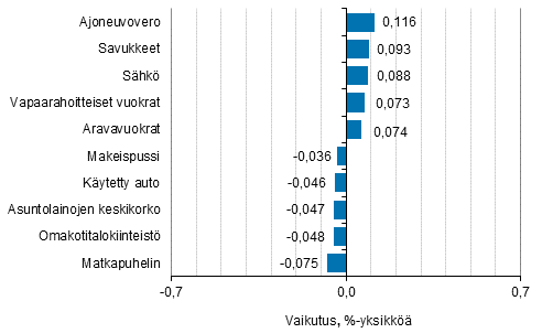 Liitekuvio 2. Kuluttajahintaindeksin vuosimuutokseen eniten vaikuttaneita hydykkeit, joulukuu 2017