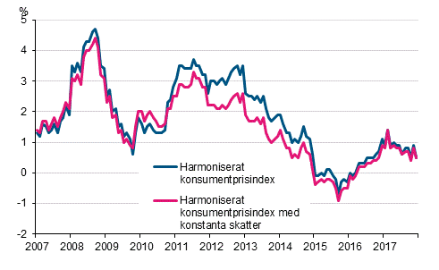 Figurbilaga 3. rsfrndring av det harmoniserade konsumentprisindexet och det harmoniserade konsumentprisindexet med konstanta skatter, januari 2007 - december 2017