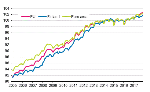 Appendix figure 4. Harmonised Index of Consumer Price Index 2015=100; Finland, euro area and EU