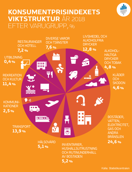 Figur 2. Konsumtionens struktur efter varugrupp vid berkningen av konsumentprisindexet r 2018, procent av totalkonsumtionen