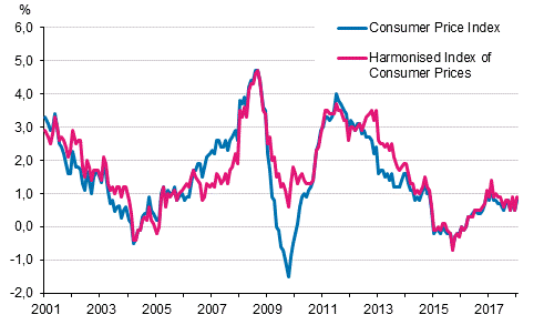 Appendix figure 1. Annual change in the Consumer Price Index and the Harmonised Index of Consumer Prices, January 2001 - January 2018