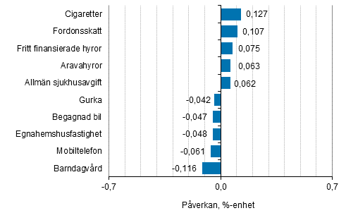 Figurbilaga 2. Varor och tjnster som har mest pverkat rsfrndringen av konsumentprisindexet januari 2018