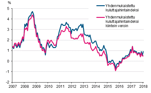 Liitekuvio 3. Yhdenmukaistetun kuluttajahintaindeksin ja yhdenmukaistetun kuluttajahintaindeksin kiintein veroin vuosimuutokset, tammikuu 2007 - tammikuu 2018