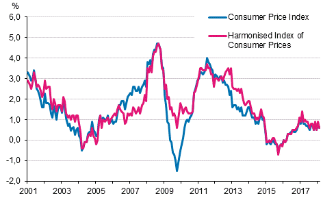 Appendix figure 1. Annual change in the Consumer Price Index and the Harmonised Index of Consumer Prices, January 2001 - February 2018