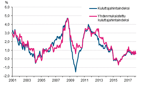 Liitekuvio 1. Kuluttajahintaindeksin ja yhdenmukaistetun kuluttajahintaindeksin vuosimuutokset, tammikuu 2001 - helmikuu 2018