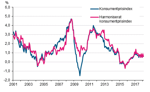 Figurbilaga 1. rsfrndring av konsumentprisindexet och det harmoniserade konsumentprisindexet, januari 2001 - februari 2018