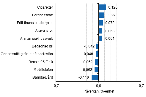 Figurbilaga 2. Varor och tjnster som har mest pverkat rsfrndringen av konsumentprisindexet februari 2018