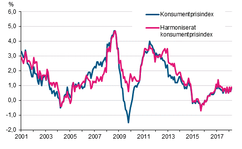 Figurbilaga 1. rsfrndring av konsumentprisindexet och det harmoniserade konsumentprisindexet, januari 2001 - mars 2018