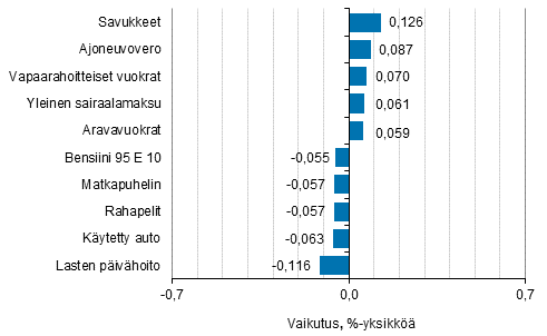 Liitekuvio 2. Kuluttajahintaindeksin vuosimuutokseen eniten vaikuttaneita hydykkeit, maaliskuu 2018