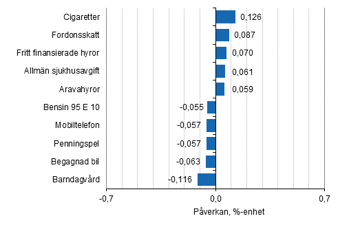 Figurbilaga 2. Varor och tjnster som har mest pverkat rsfrndringen av konsumentprisindexet mars 2018