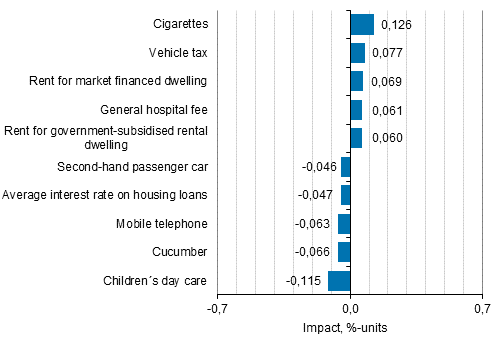 Appendix figure 2. Goods and services with the largest impact on the year-on-year change in the Consumer Price Index, April 2018