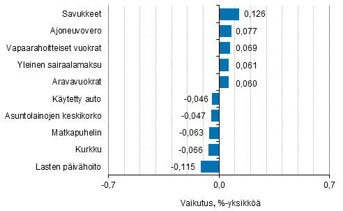 Liitekuvio 2. Kuluttajahintaindeksin vuosimuutokseen eniten vaikuttaneita hydykkeit, huhtikuu 2018