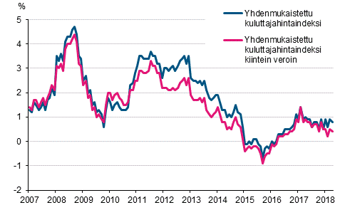 Liitekuvio 3. Yhdenmukaistetun kuluttajahintaindeksin ja yhdenmukaistetun kuluttajahintaindeksin kiintein veroin vuosimuutokset, tammikuu 2007 - huhtikuu 2018