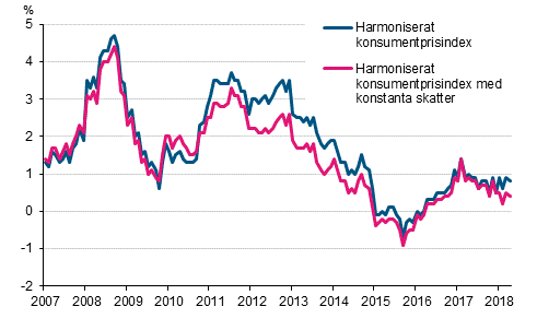 Figurbilaga 3. rsfrndring av det harmoniserade konsumentprisindexet och det harmoniserade konsumentprisindexet med konstanta skatter, januari 2007 - april 2018