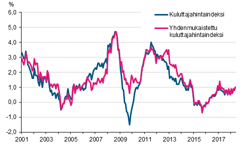 Liitekuvio 1. Kuluttajahintaindeksin ja yhdenmukaistetun kuluttajahintaindeksin vuosimuutokset, tammikuu 2001 - toukokuu 2018