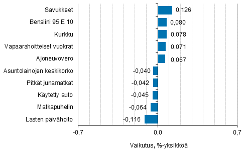 Liitekuvio 2. Kuluttajahintaindeksin vuosimuutokseen eniten vaikuttaneita hydykkeit, toukokuu 2018