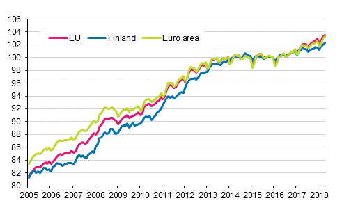 Appendix figure 4. Harmonised Index of Consumer Price Index 2015=100; Finland, euro area and EU