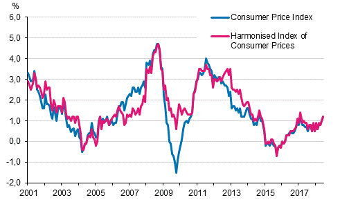 Appendix figure 1. Annual change in the Consumer Price Index and the Harmonised Index of Consumer Prices, January 2001 - June 2018