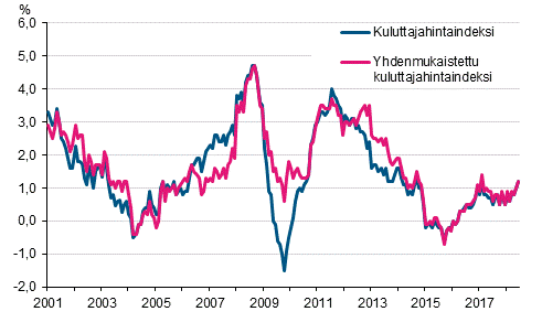 Liitekuvio 1. Kuluttajahintaindeksin ja yhdenmukaistetun kuluttajahintaindeksin vuosimuutokset, tammikuu 2001 - keskuu 2018