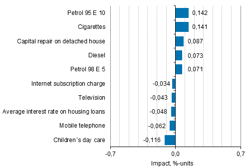 Appendix figure 2. Goods and services with the largest impact on the year-on-year change in the Consumer Price Index, June 2018