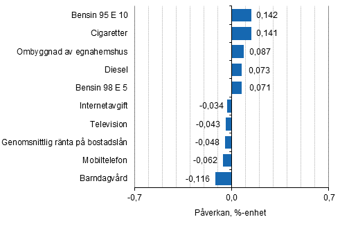 Figurbilaga 2. Varor och tjnster som har mest pverkat rsfrndringen av konsumentprisindexet juni 2018