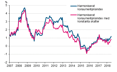 Figurbilaga 3. rsfrndring av det harmoniserade konsumentprisindexet och det harmoniserade konsumentprisindexet med konstanta skatter, januari 2007 - juni 2018