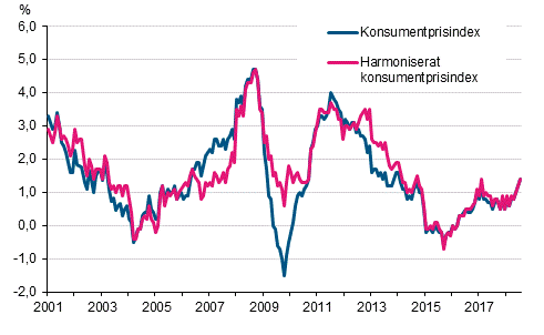 Figurbilaga 1. rsfrndring av konsumentprisindexet och det harmoniserade konsumentprisindexet, januari 2001 - juli 2018