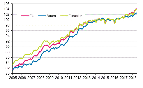 Liitekuvio 4. Yhdenmukaistettu kuluttajahintaindeksi 2015=100; Suomi, euroalue ja EU