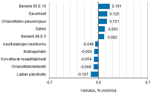 Liitekuvio 2. Kuluttajahintaindeksin vuosimuutokseen eniten vaikuttaneita hydykkeit, elokuu 2018