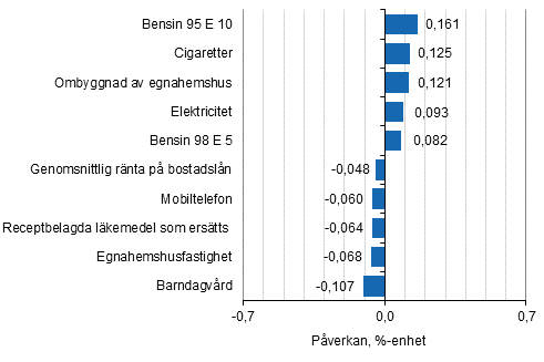 Figurbilaga 2. Varor och tjnster som har mest pverkat rsfrndringen av konsumentprisindexet augusti 2018