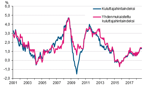 Liitekuvio 1. Kuluttajahintaindeksin ja yhdenmukaistetun kuluttajahintaindeksin vuosimuutokset, tammikuu 2001 - syyskuu 2018