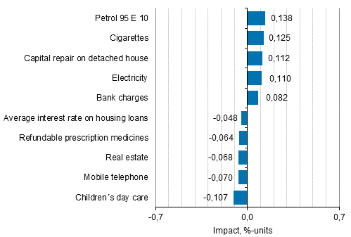 Appendix figure 2. Goods and services with the largest impact on the year-on-year change in the Consumer Price Index, September 2018