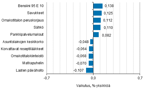 Liitekuvio 2. Kuluttajahintaindeksin vuosimuutokseen eniten vaikuttaneita hydykkeit, syyskuu 2018