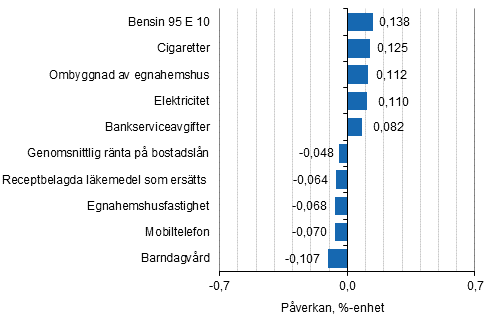 Figurbilaga 2. Varor och tjnster som har mest pverkat rsfrndringen av konsumentprisindexet september 2018