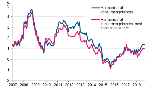 Figurbilaga 3. rsfrndring av det harmoniserade konsumentprisindexet och det harmoniserade konsumentprisindexet med konstanta skatter, januari 2007 - september 2018