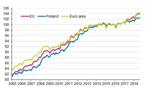 Appendix figure 4. Harmonised Index of Consumer Price Index 2015=100; Finland, euro area and EU