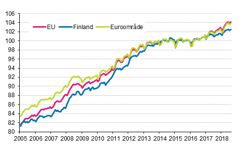 Figurbilaga 4. Det harmoniserade konsumentprisindexet 2015=100; Finland, euroomrde och EU