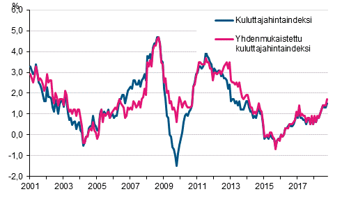 Liitekuvio 1. Kuluttajahintaindeksin ja yhdenmukaistetun kuluttajahintaindeksin vuosimuutokset, tammikuu 2001 - lokakuu 2018