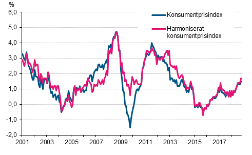 Figurbilaga 1. rsfrndring av konsumentprisindexet och det harmoniserade konsumentprisindexet, januari 2001 - oktober 2018