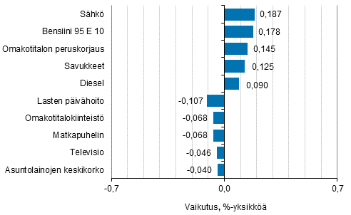 Liitekuvio 2. Kuluttajahintaindeksin vuosimuutokseen eniten vaikuttaneita hydykkeit, lokakuu 2018