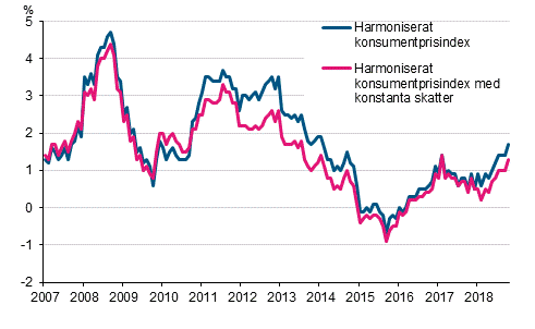 Figurbilaga 3. rsfrndring av det harmoniserade konsumentprisindexet och det harmoniserade konsumentprisindexet med konstanta skatter, januari 2007 - oktober 2018