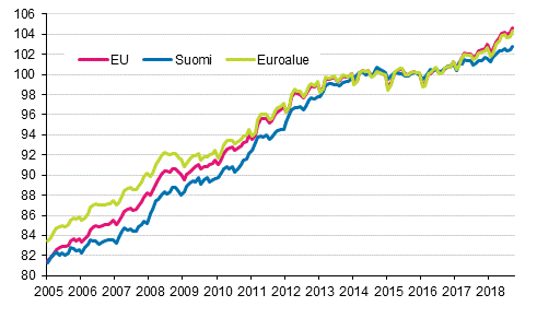 Liitekuvio 4. Yhdenmukaistettu kuluttajahintaindeksi 2015=100; Suomi, euroalue ja EU