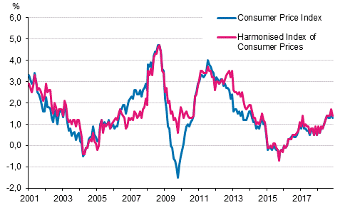 Appendix figure 1. Annual change in the Consumer Price Index and the Harmonised Index of Consumer Prices, January 2001 - November 2018