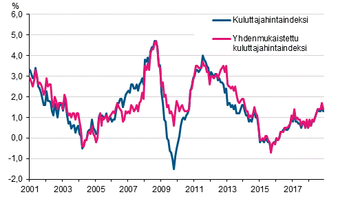 Liitekuvio 1. Kuluttajahintaindeksin ja yhdenmukaistetun kuluttajahintaindeksin vuosimuutokset, tammikuu 2001 - marraskuu 2018