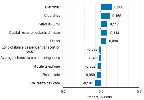 Appendix figure 2. Goods and services with the largest impact on the year-on-year change in the Consumer Price Index, November 2018