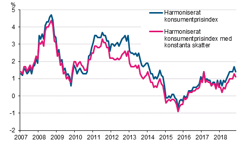 Figurbilaga 3. rsfrndring av det harmoniserade konsumentprisindexet och det harmoniserade konsumentprisindexet med konstanta skatter, januari 2007 - november 2018